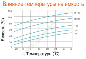 Влияние температуры на емкость Delta HRL 12-9