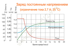 Заряд постоянным напряжением Delta HRL 12-9