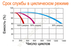 Срок службы Delta HRL 12-9 в циклическом режиме