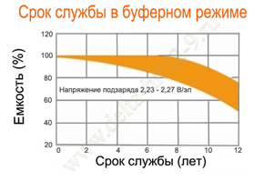 Срок службы Delta HRL 12-9 в буферном режиме